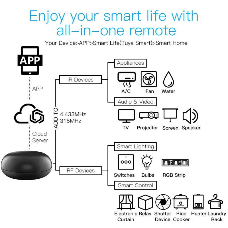 Tuya 433MHz RF Remote Control for Alexa Wifi IR RF Remote Controller Automation IR RF Lamp TV Air Conditioner Fan DVD