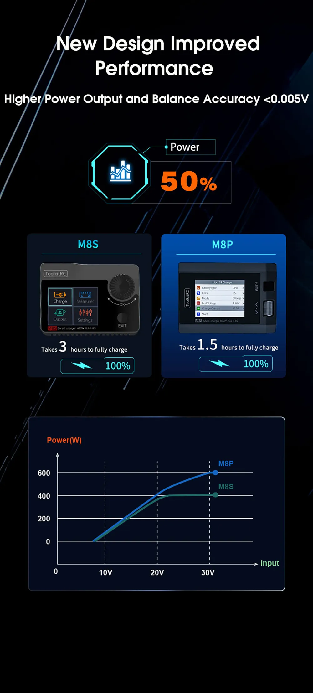 ToolkitRC M8P 600W 20A Multi-function DC Balance Charger for 1-8S XT60 Lipo LiHV LiFe Lion LTO Battery