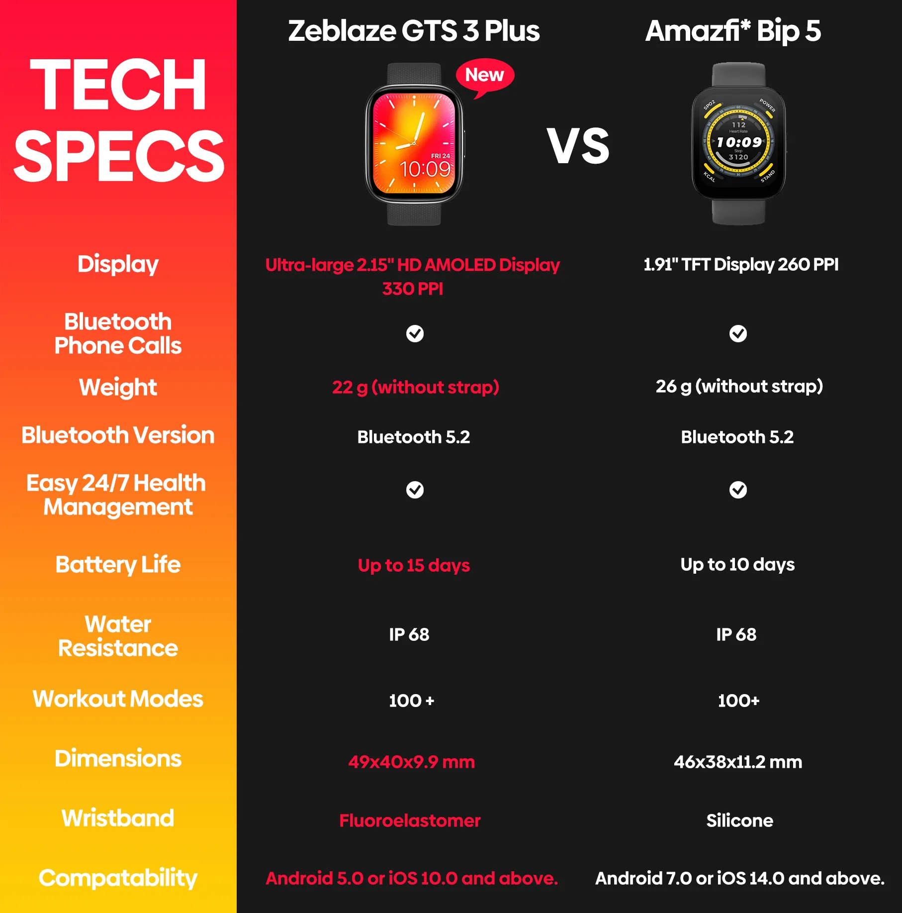 [2023 World Premiere]New Zeblaze GTS 3 Plus 2.15 inch Ultra-large 415*505pixels HD AMOLED 24H Heart Rate SpO2 Hifi bluetooth Phone Call BT5.2 Smart Watch