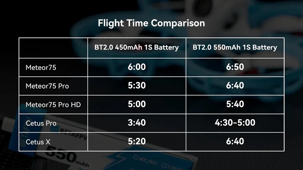 4PCS BETAFPV BT2.0 550mAh 1S 40C for BETAFPV Meteor75 Pro FPV Racing Drone