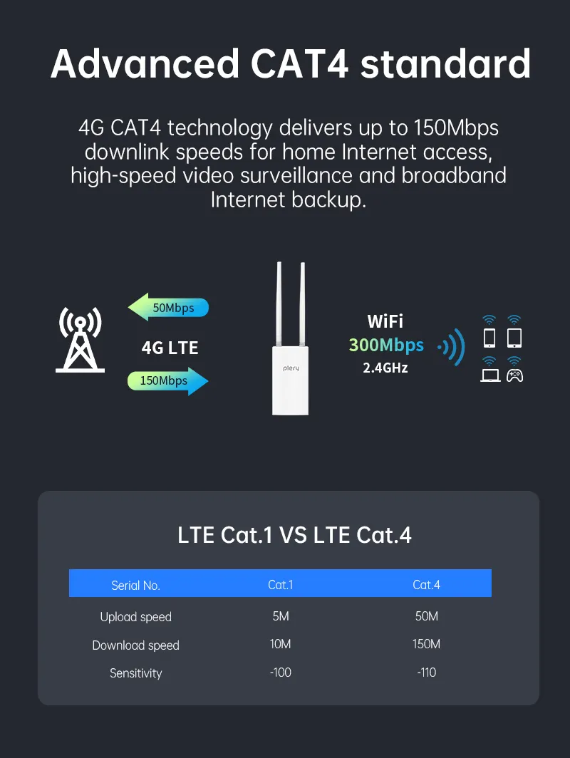 PLERY R724 300Mbps Outdoor 4G Router with 4*5dBi Antenna IP66 Waterproof Support Nano SIM Card 2.4GHz Wireless LTE Security Routers