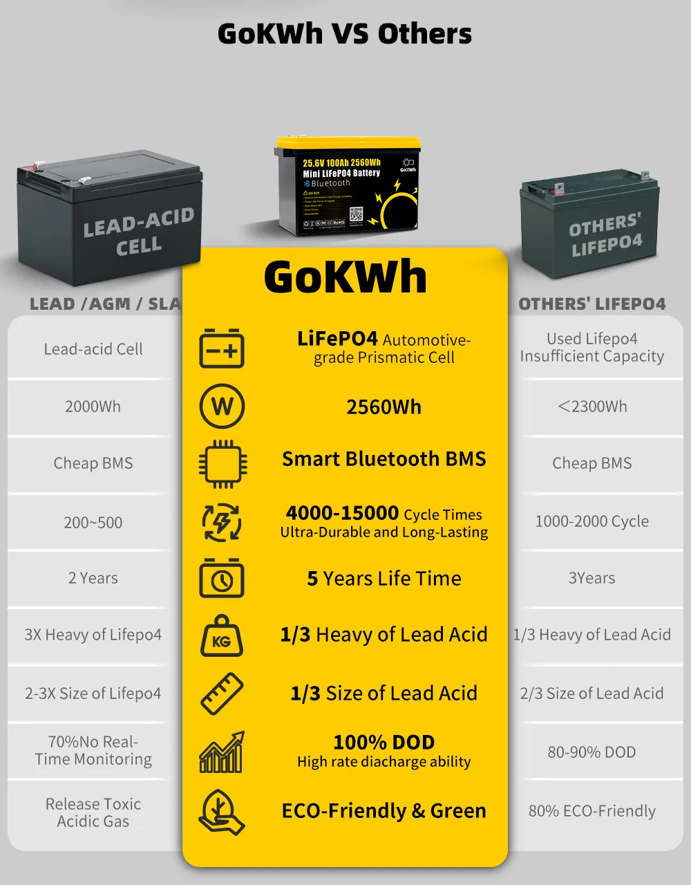 Gokwh 24V 100Ah LCD Energy Storage Box 2560Wh Solar Lithium Ion LiFePO4(LFP) Battery for RV Boat Home Energy Storage Gokwh 24V 100Ah LCD Energy Storage Box 2560Wh Solar Lithium Ion LiFePO4(LFP) Battery for RV Boat Home Energy Storage
