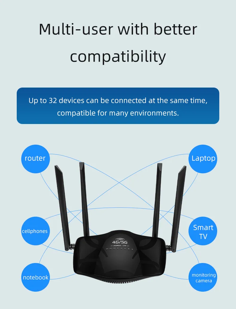4G 5G CPE Wireless Router 300Mbps High-Speed 4 High-Gain Antennas 32 Users LAN WAN Ports SIM Card Slot Plug and Play Secure Encryption Heat Dissipation