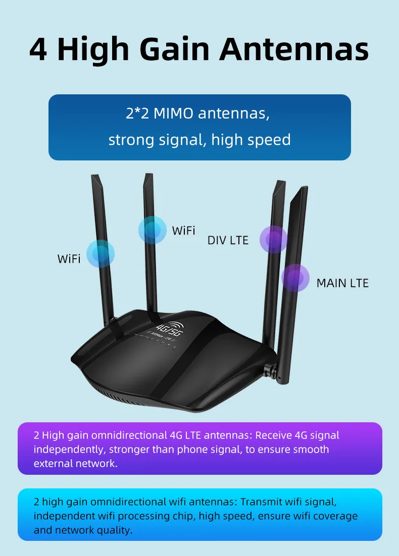 4G 5G CPE Wireless Router 300Mbps High-Speed 4 High-Gain Antennas 32 Users LAN WAN Ports SIM Card Slot Plug and Play Secure Encryption Heat Dissipation