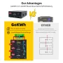 Gokwh 51.2V 100Ah 5120Wh LiFePO4 Energy Storage Battery with Bluetooth Built-in BMS for Home Backup RV and Camping